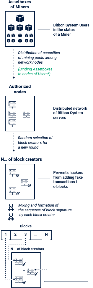 Flowchart of operation of the Community PoS algorithm
