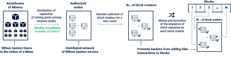 Flowchart of operation of the Community PoS algorithm