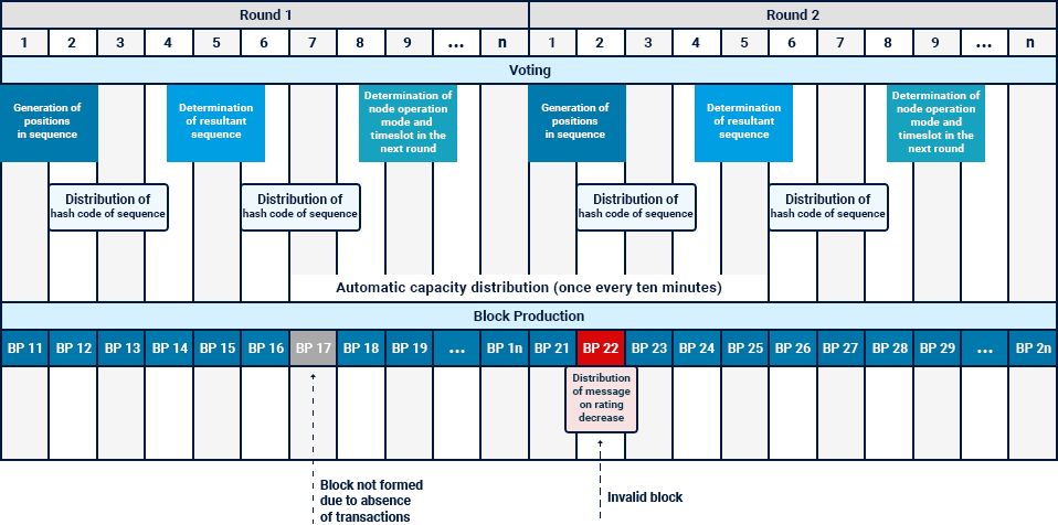 Sequence diagram of the Community PoS consensus
